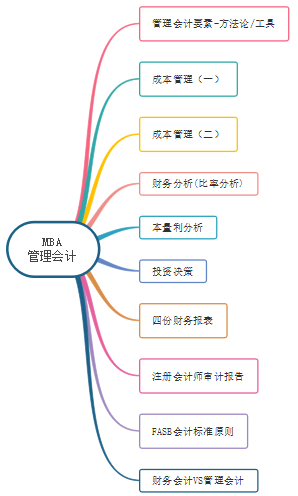 MBA管理会计思维导图