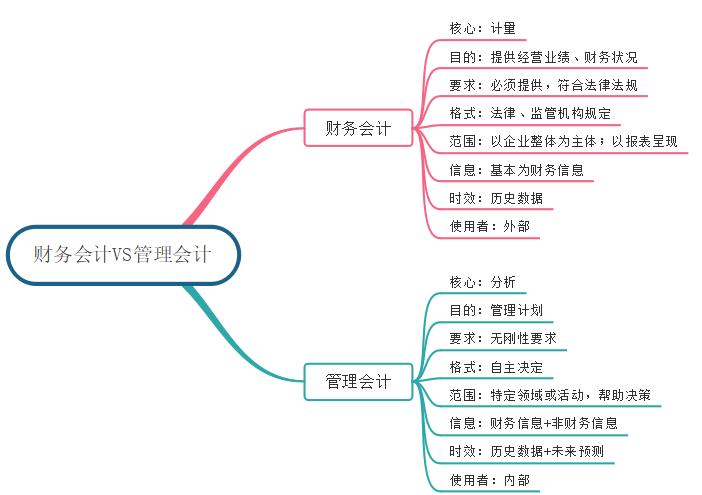 财务会计与管理会计区别思维导图