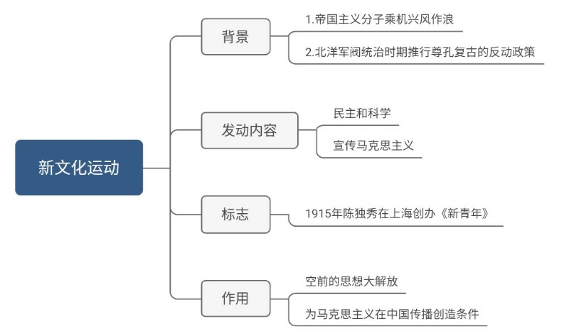 新文化运动思维导图