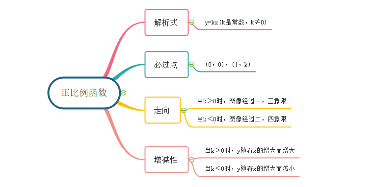 正比例函数思维导图