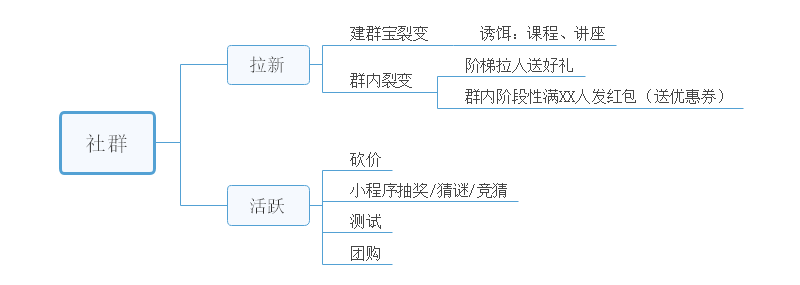 活动运营之社群