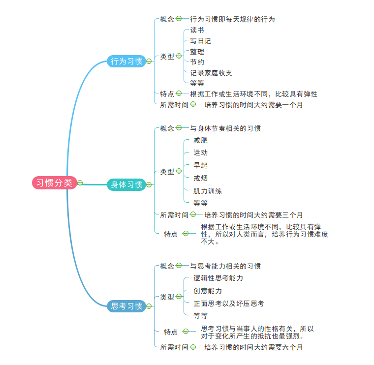 坚持变成习惯