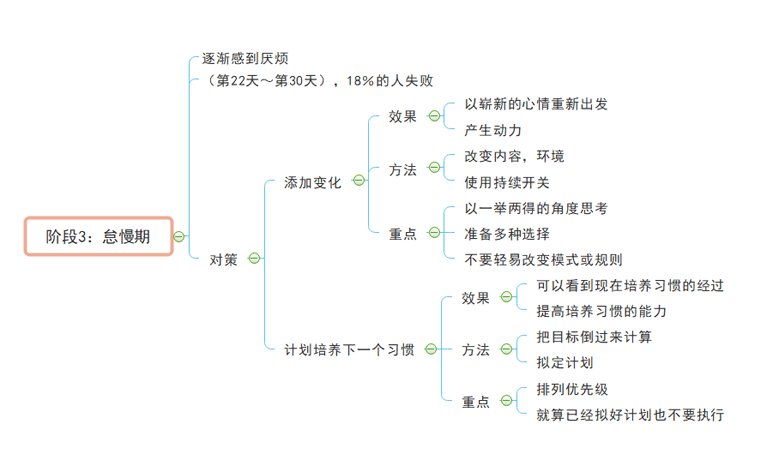 习惯培养