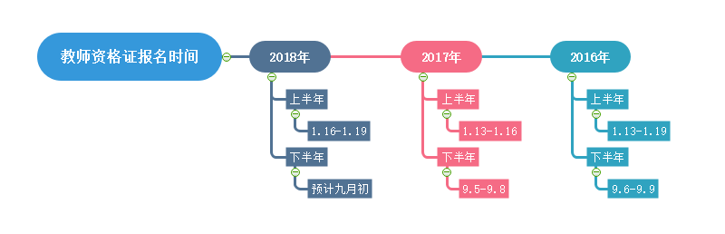 教师资格证报名时间