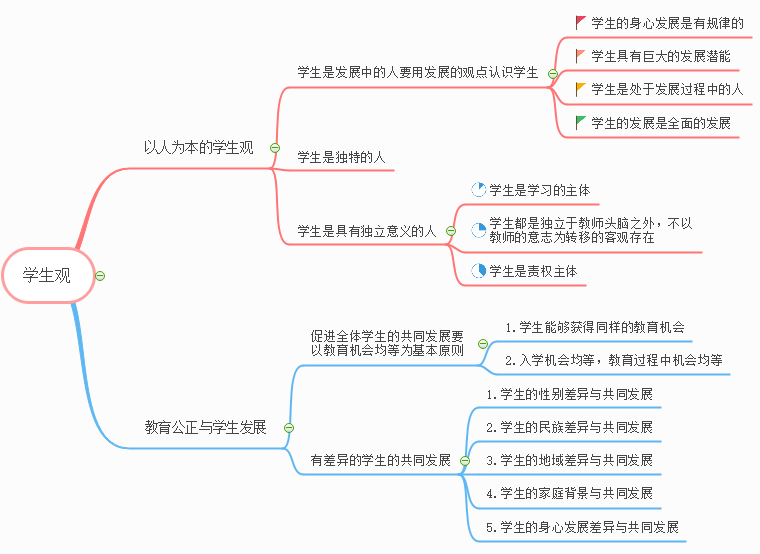 学生观思维导图