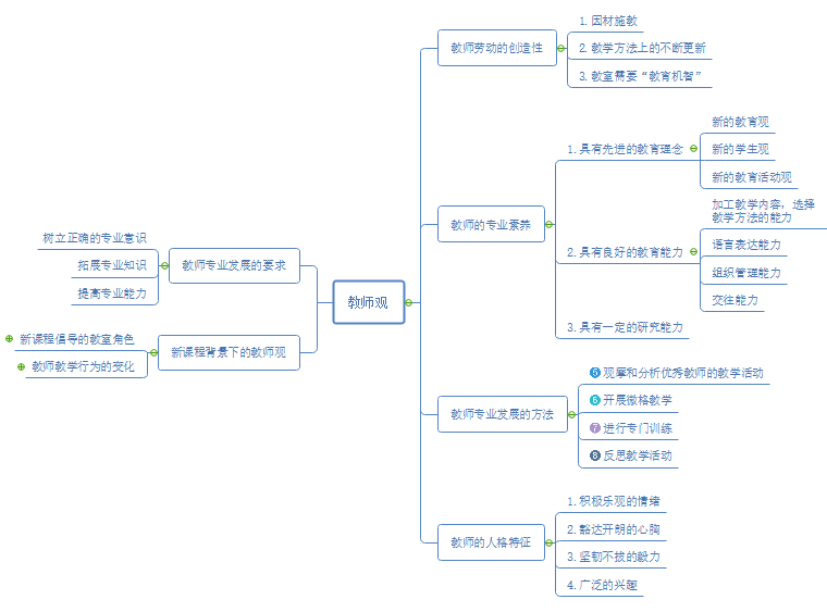 教师观思维导图