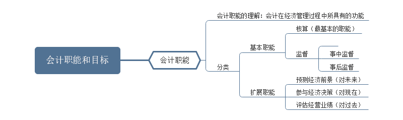 基础财务会计