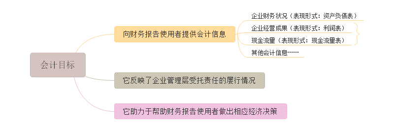 基础财务会计