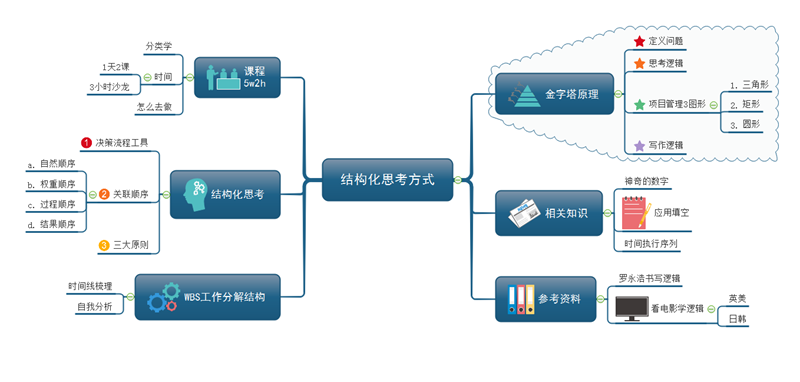 结构化