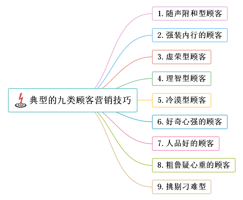 营销技巧