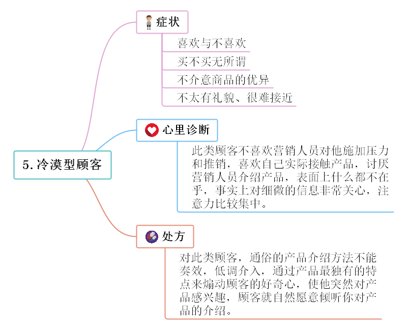 营销技巧