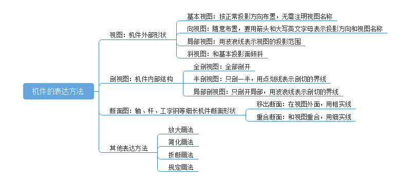 机械制图与识图