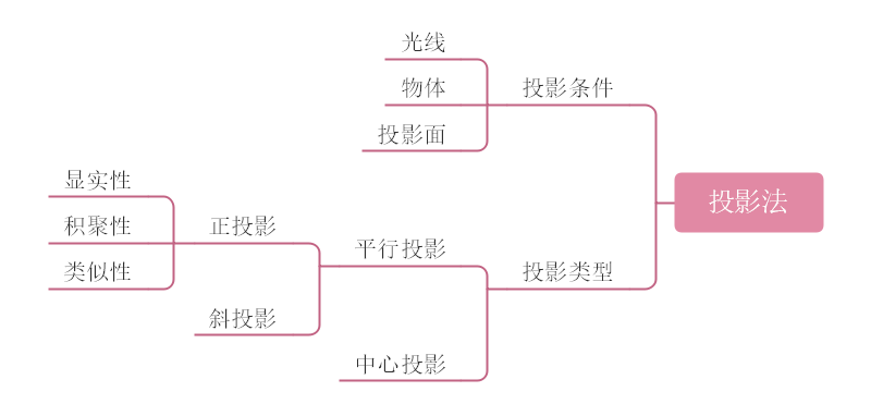 机械制图与识图