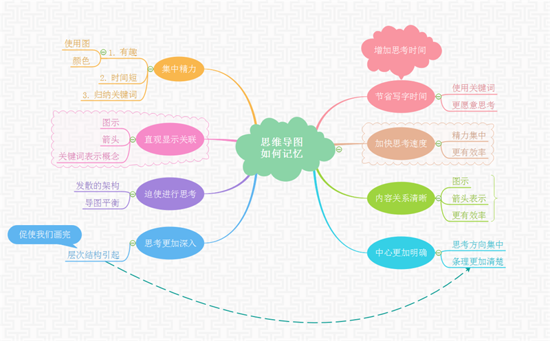 记忆思维导图