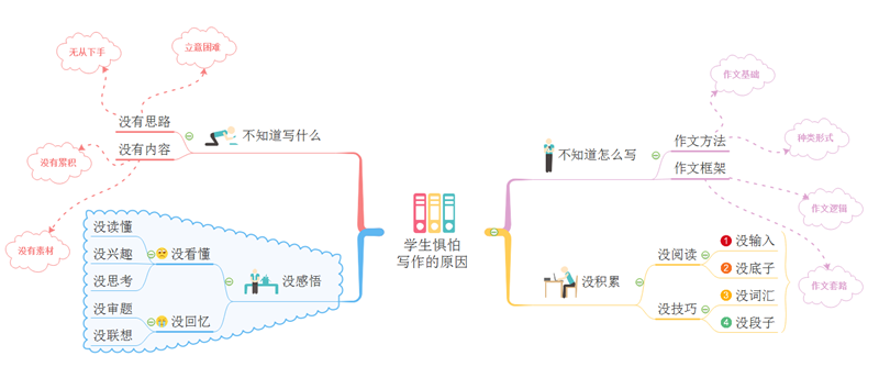 学生惧怕写作思维导图