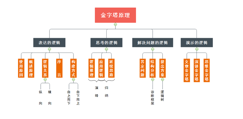 金字塔原理思维导图