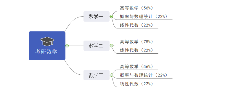 考研数学