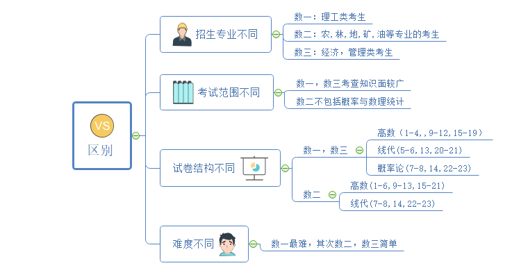 考研数学思维导图