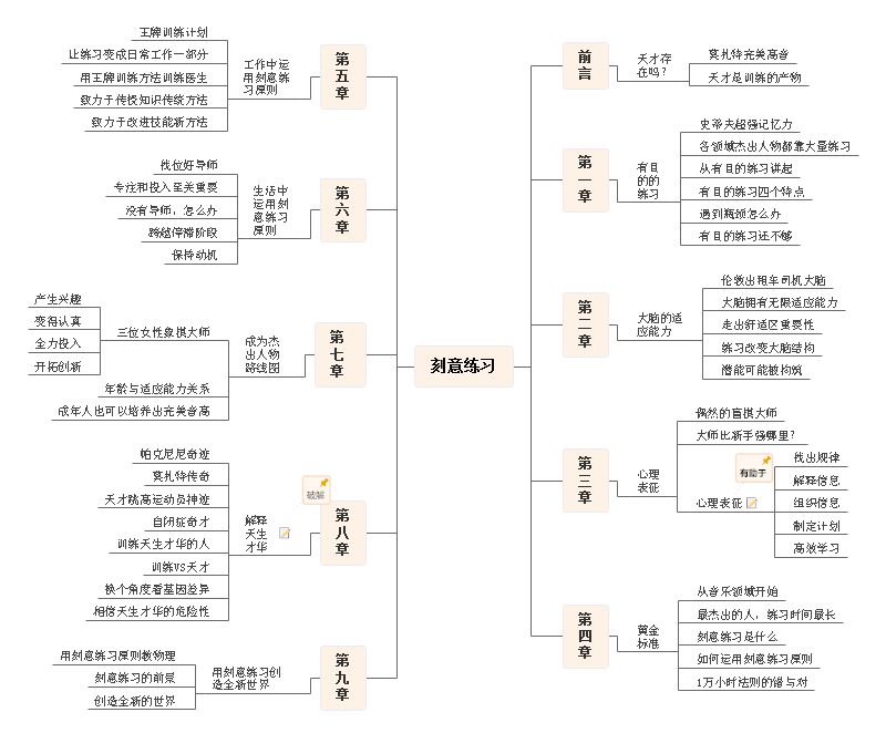 刻意练习思维导图