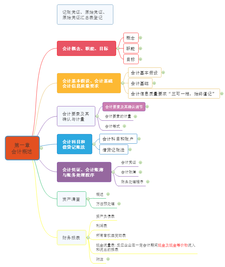 会计概述思维导图