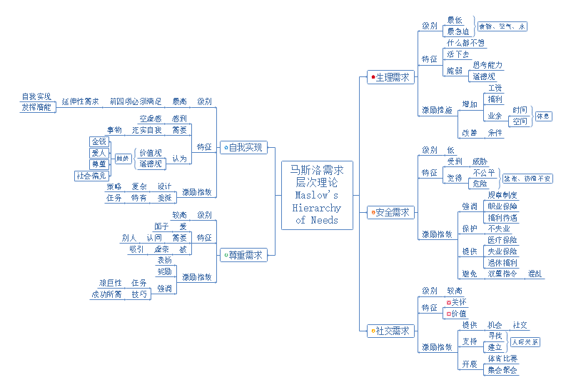 马斯洛需求层次理论