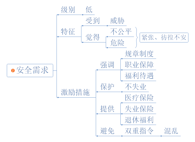 马斯洛需求层次理论