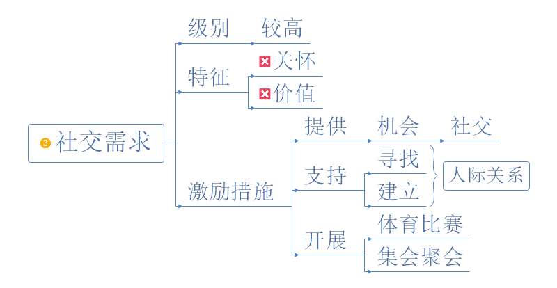 马斯洛需求层次理论