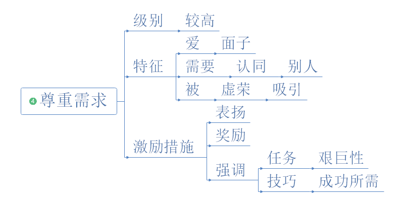 马斯洛需求层次理论