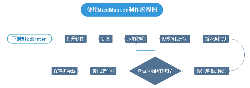 产品流程图