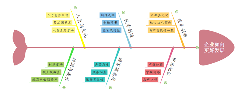 目标分解鱼骨图