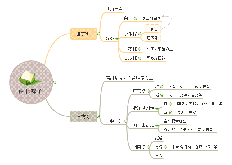 端午节南北粽子差异