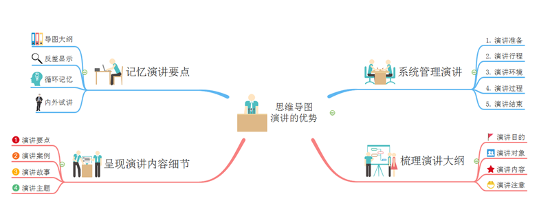 思维导图演讲优势