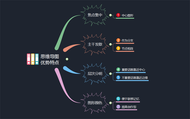 思维导图优势特点