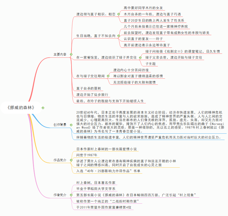 挪威的森林思维导图