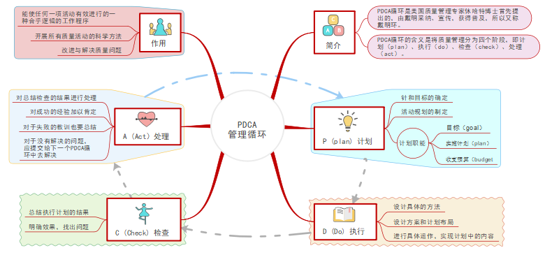 pdca管理循环思维导图