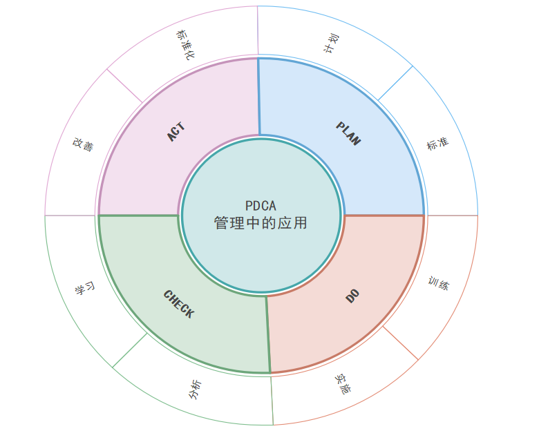 pdca循环具体流程思维导图