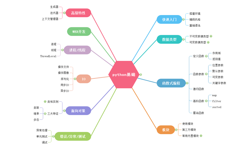 python思维导图