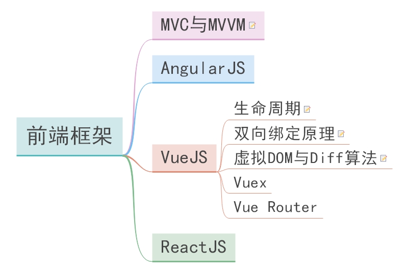 前端知识梳理