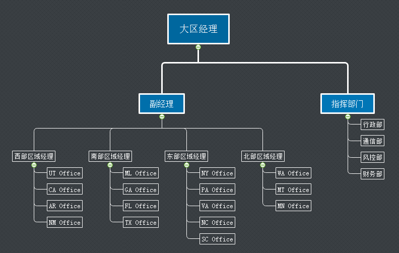 企业组织架构管理