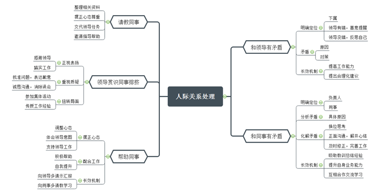 人际关系思维导图