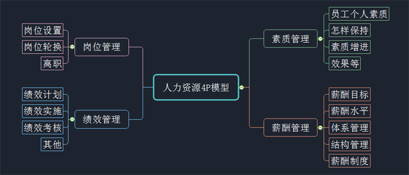 人力资源4P模型