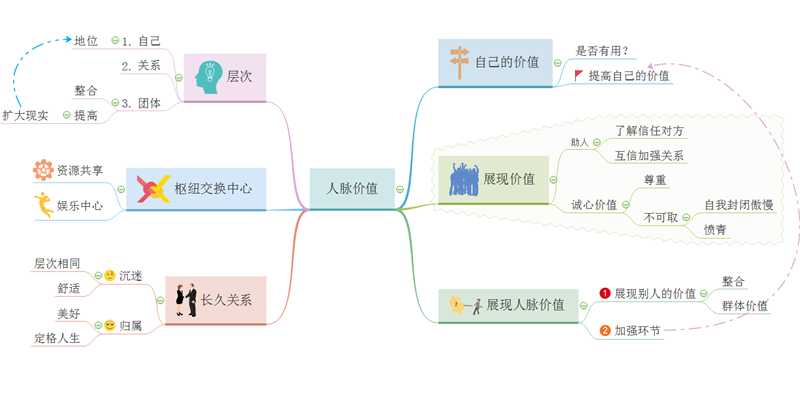 人脉价值思维导图