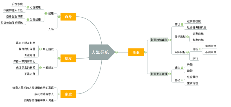 人生导航思维导图