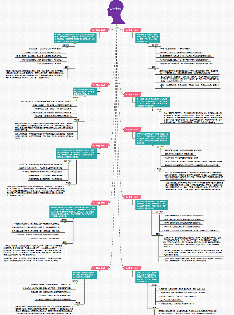 人生十商思维导图