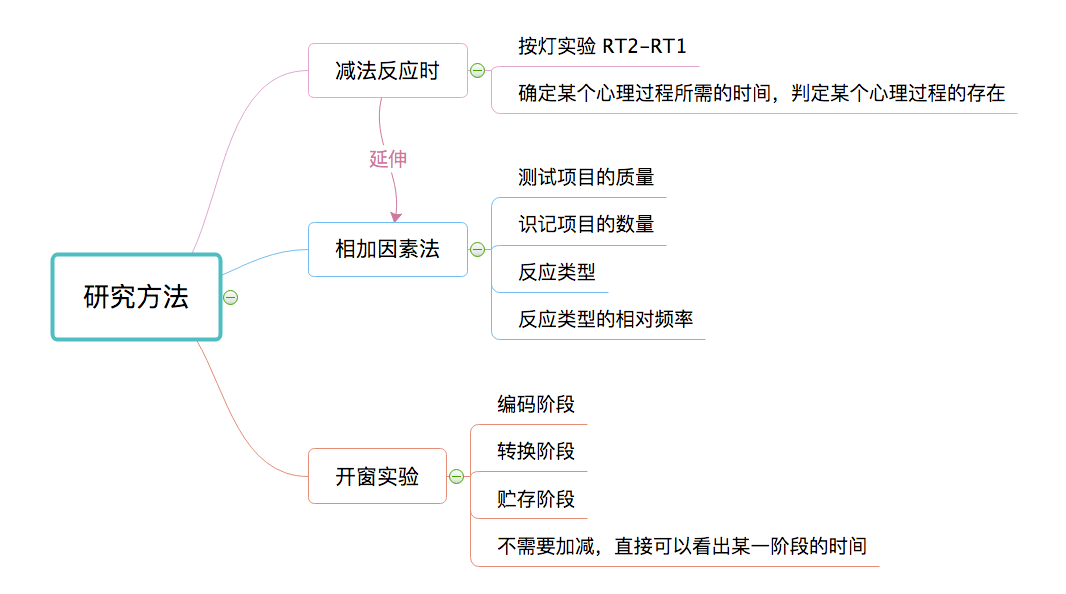 认知心理学