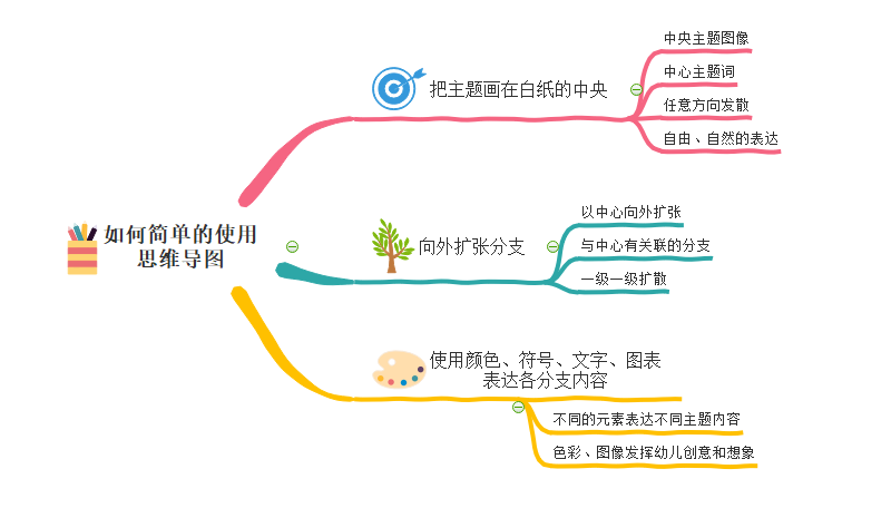 如何简单使用思维导图