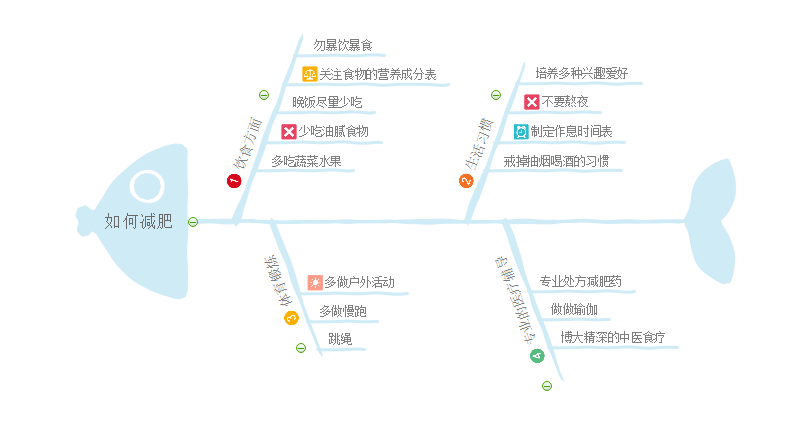 减肥分析鱼骨图