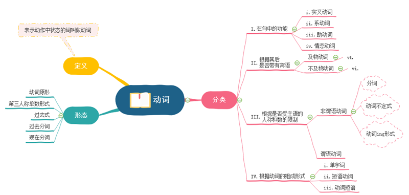 动词思维导图