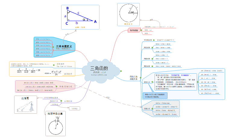 三角函数思维导图