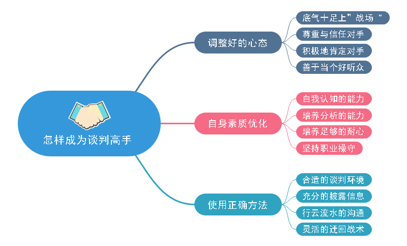 谈判高手